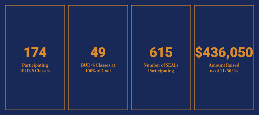 Navy SEAL Museum San Diego Plank Owner Campaign Progress as of November 30, 2024